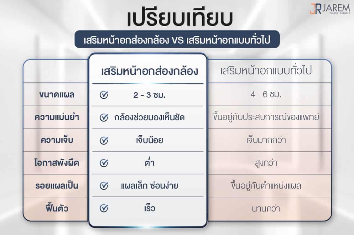 ตารางเปรียบเทียบเสริมหน้าอกส่องกล้อง กับ เสริมหน้าอกทั่วไป | Jarem Clinic