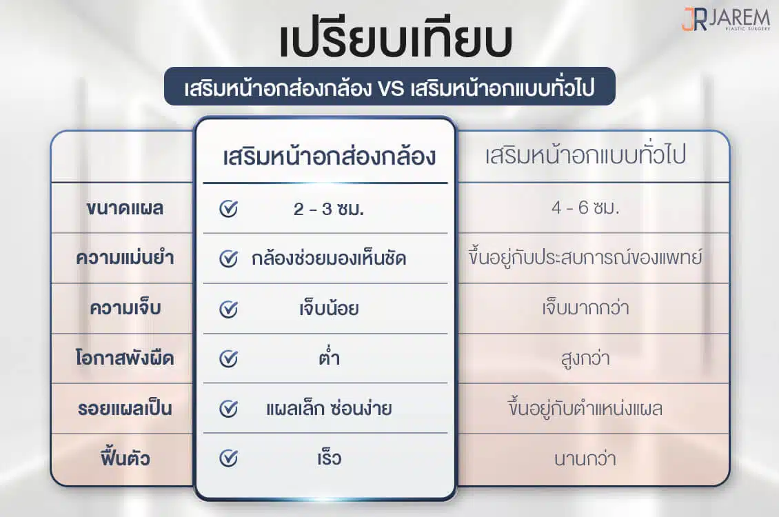 ตารางเปรียบเทียบเสริมหน้าอกส่องกล้อง กับ เสริมหน้าอกทั่วไป | Jarem Clinic